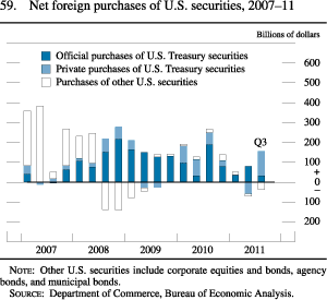 Chart of net foreign purchases of U.S. securities, 2007 to 2011.