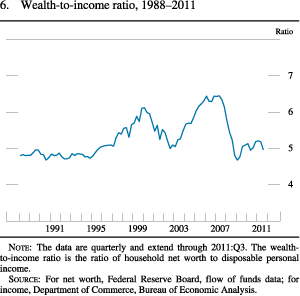 Chart of wealth-to-income ratio, 1988 to 2011.