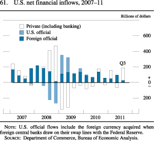 Chart of U.S. net financial inflows, 2007 to 2011.