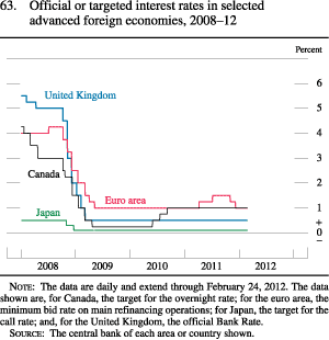 Chart of official or targeted interest rates in selected advanced foreign economies, 2008 to 2012.