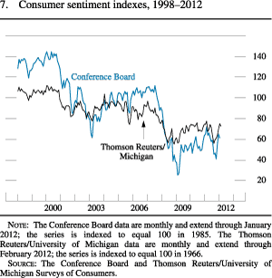 Chart of consumer sentiment indexes, 1998 to 2012.