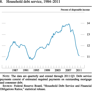 Chart of household debt-service, 1984 to 2011.