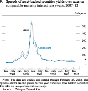 Chart of spreads of asset-backed securities yields over rates on comparable-maturity interest rate swaps, 2007 to 2012.