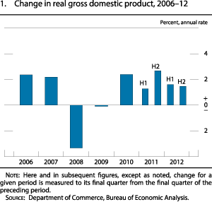 Figure 1. Change in real gross domestic product, 2006 to 2012