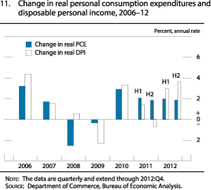 Figure 11. Change in real personal consumption expenditures and disposable personal income, 2006 to 2012