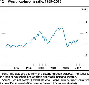Figure 12. Wealth-to-income ratio, 1989 to 2012