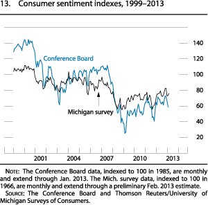 Figure 13. Consumer sentiment indexes, 1999 to 2013