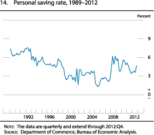 Figure 14. Personal saving rate, 1989 to 2012