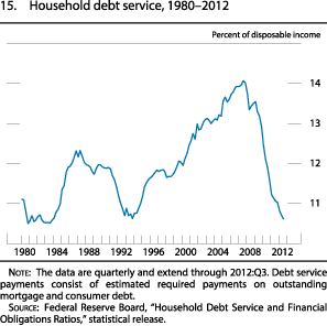 Figure 15. Household debt-service, 1980 to 2012