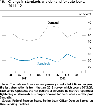 Figure 16. Change in standards and demand for auto loans, 2011 to 2012