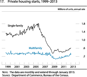 Figure 17. Private housing starts, 1999 to 2013