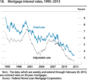 Figure 18. Mortgage interest rates, 1995 to 2013