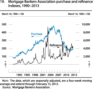 Figure 19. Mortgage Bankers Association purchase and refinance indexes, 1990 to 2013