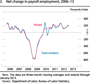 Figure 2. Net change in payroll employment, 2006 to 2013