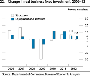 Figure 22. Change in real business fixed investment, 2006 to 2012