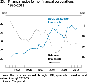 Figure 23. Financial ratios for nonfinancial corporations, 1990 to 2012
