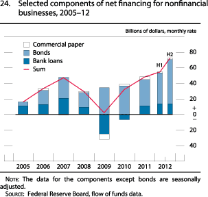 Figure 24. Selected components of net financing for nonfinancial businesses, 2005 to 2012