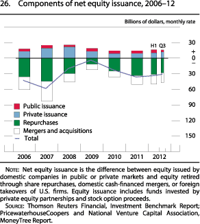 Figure 26. Components of net equity issuance, 2006 to 2012