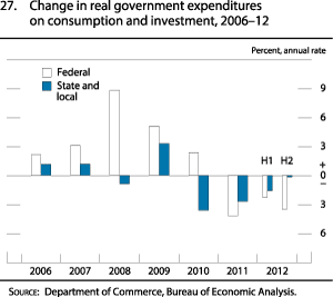 Figure 27. Change in real government expenditures on consumption and investment, 2006 to 2012