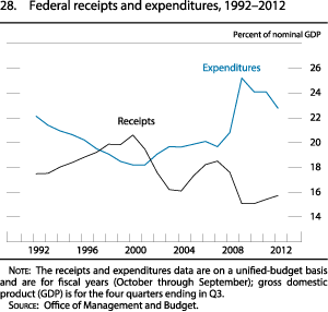 Figure 28. Federal receipts and expenditures, 1992 to 2012