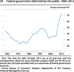 Figure 29. Federal government debt held by the public, 1960 to 2012