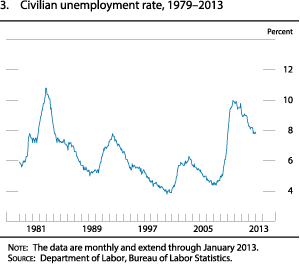 Figure 3. Civilian unemployment rate, 1979 to 2013