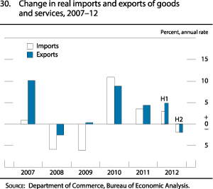 Figure 30. Change in real imports and exports of goods and services, 2007 to 2012