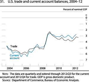 Figure 31. U.S. trade and current account balances, 2004 to 2012