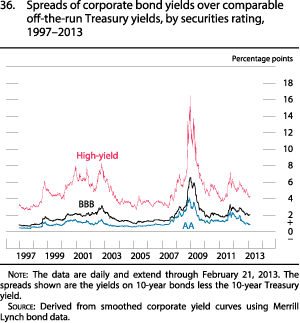Figure 36. Spreads of corporate bond yields over comparable off-the-run Treasury yields, by securities rating, 1997 to 2013