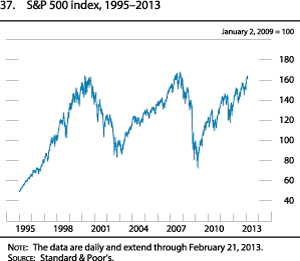 Figure 37. S&P 500 index, 1995 to 2013