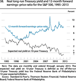 Figure 38. Real long-run Treasury yield and 12-month forward earnings-price ratio for the S&P 500, 1995 to 2013