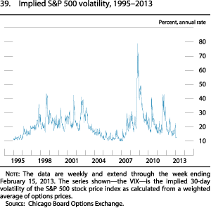 Figure 39. Implied S&P 500 volatility, 1995 to 2013