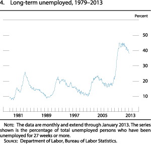 Figure 4. Long-term unemployed, 1979 to 2013