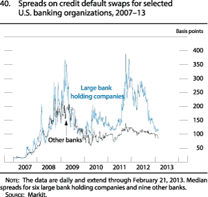Figure 40. Spreads on credit default swaps for selected U.S. banking organizations, 2007 to 2013