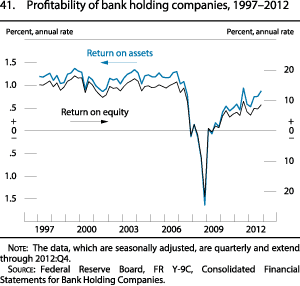 Figure 41. Profitability of bank holding companies, 1997 to 2012