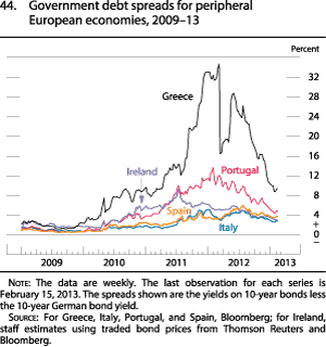 Figure 44. Government debt spreads for peripheral European economies, 2009 to 2013