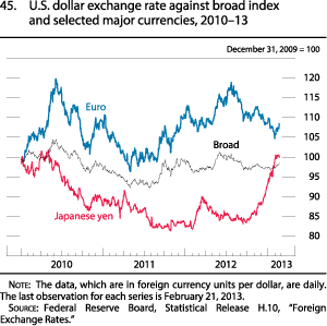 Figure 45. U.S. dollar exchange rate against broad index and selected major currencies, 2010 to 2013