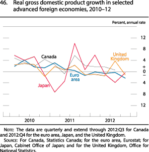 Figure 46. Real gross domestic product growth in selected advanced foreign economies, 2010 to 2012