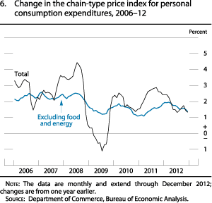 Figure 6. Change in the chain-type price index for personal consumption expenditures, 2006 to 2012