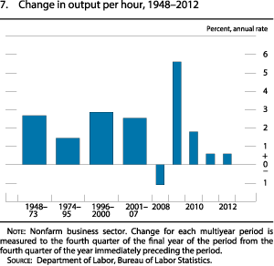 Figure 7. Change in output per hour, 1948 to 2012