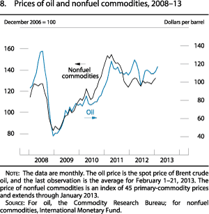 Figure 8. Prices of oil and nonfuel commodities, 2008 to 2013