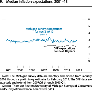 Figure 9. Median inflation expectations, 2001 to 2013