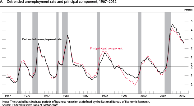 Figure Box A. Detrended unemployment rate and principal component, 1967 to 2012