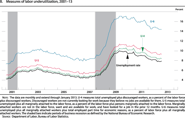 Figure Box B. Measures of labor underutilization, 2001 to 2012