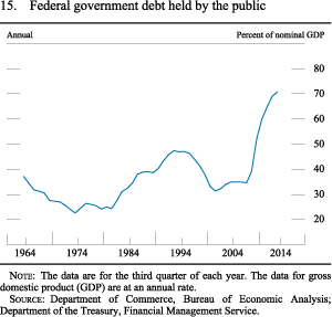 Figure 15. Federal government debt held by the public