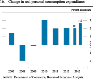 Figure 16. Change in real personal consumption expenditures