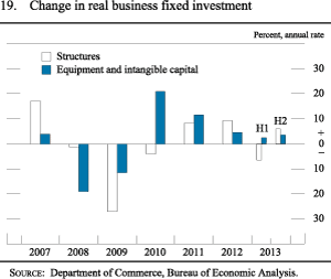 Figure 19. Change in real business fixed investment