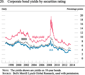 Figure 20. Corporate bond yields by securities rating