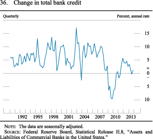 Figure 36. Change in total bank credit