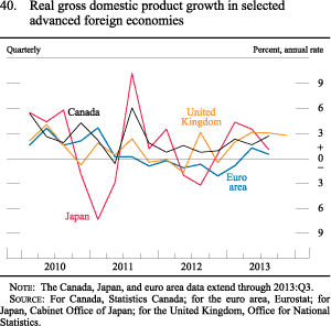 Figure 40. Real gross domestic product growth in selected advancedforeign economies
